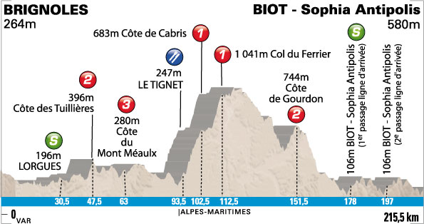 Stage 7 profile